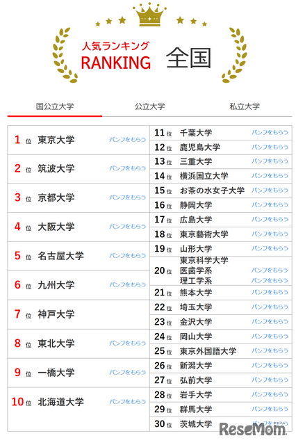 人気ランキング全国版（2025年2月28日）国公立大学