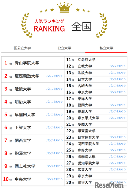 人気ランキング全国版（2025年2月28日）私立大学