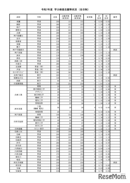 令和7年度兵庫県公立高等学校入学者選抜　学力検査志願等状況＜全日制＞（令和7年3月4日確定）