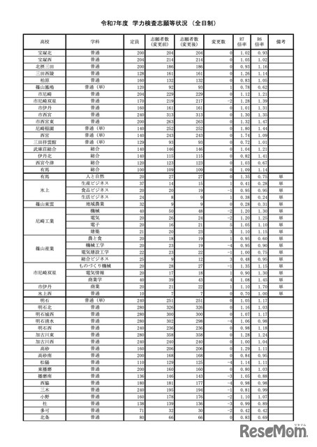 令和7年度兵庫県公立高等学校入学者選抜　学力検査志願等状況＜全日制＞（令和7年3月4日確定）