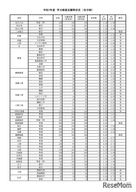 令和7年度兵庫県公立高等学校入学者選抜　学力検査志願等状況＜全日制＞（令和7年3月4日確定）