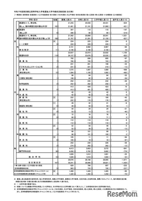 令和7年度 東京都立高等学校入学者選抜入学手続状況総括表＜全日制＞