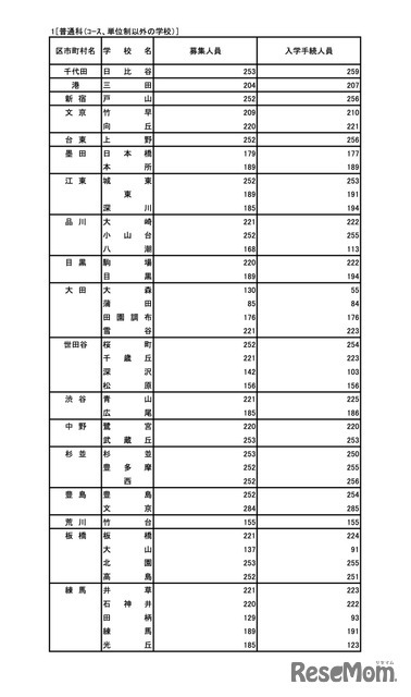 令和7年度 東京都立高等学校入学者選抜入学手続状況＜全日制＞普通科（コース・単位制以外）