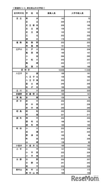 令和7年度 東京都立高等学校入学者選抜入学手続状況＜全日制＞普通科（コース・単位制以外）