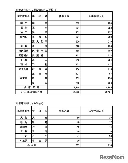 令和7年度 東京都立高等学校入学者選抜入学手続状況＜全日制＞普通科（コース・単位制以外）