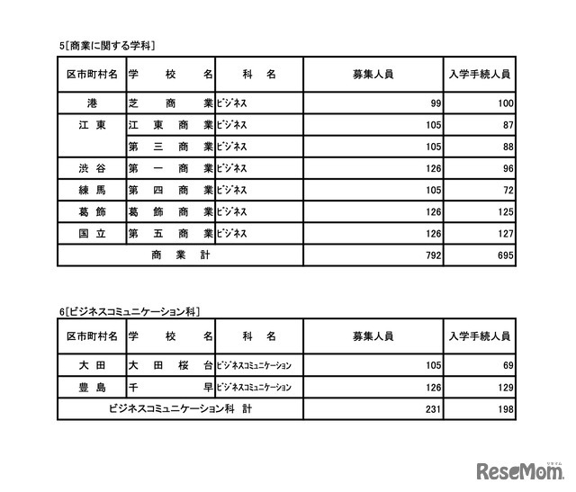 令和7年度 東京都立高等学校入学者選抜入学手続状況＜全日制＞専門学科