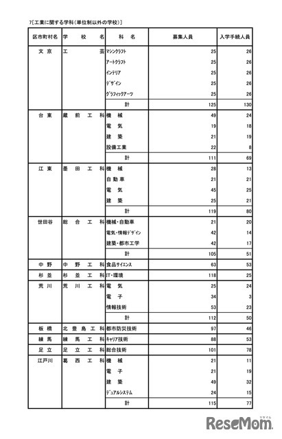 令和7年度 東京都立高等学校入学者選抜入学手続状況＜全日制＞専門学科