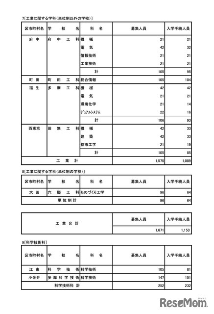 令和7年度 東京都立高等学校入学者選抜入学手続状況＜全日制＞専門学科