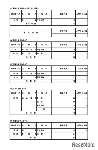 令和7年度 東京都立高等学校入学者選抜入学手続状況＜全日制＞専門学科