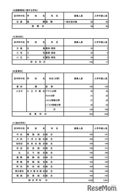 令和7年度 東京都立高等学校入学者選抜入学手続状況＜全日制＞専門学科