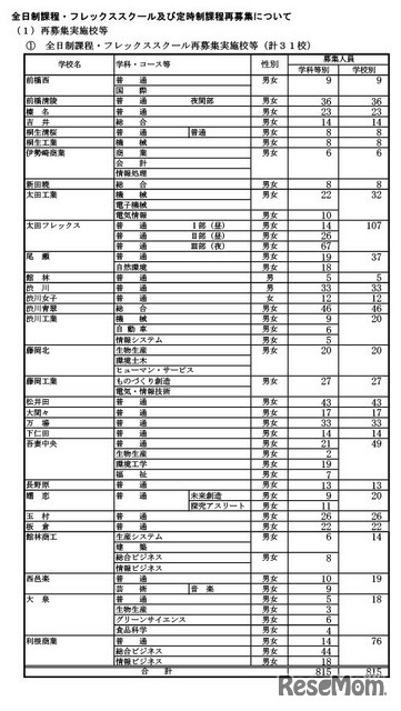 全日制課程・フレックススクール再募集実施校等（計31校）