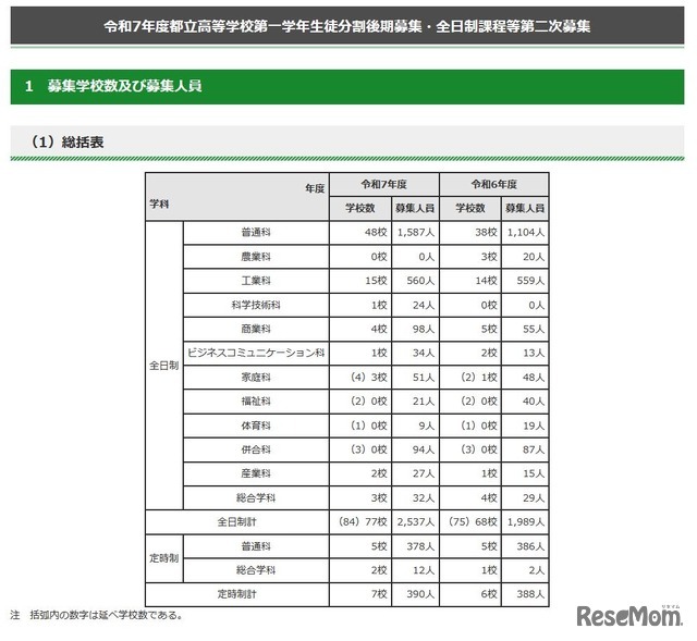 令和7年度 都立高等学校分割後期募集・全日制課程等第二次募集　総括表