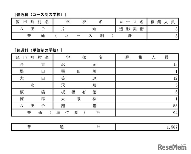 令和7年度 都立高等学校分割後期募集・全日制課程第二次募集実施校＜普通科＞