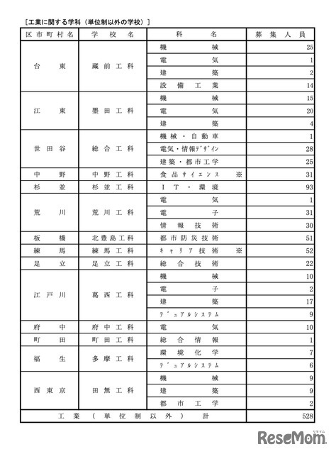 令和7年度 都立高等学校分割後期募集・全日制課程第二次募集実施校＜専門学科＞