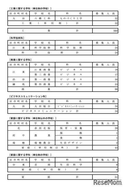 令和7年度 都立高等学校分割後期募集・全日制課程第二次募集実施校＜専門学科＞