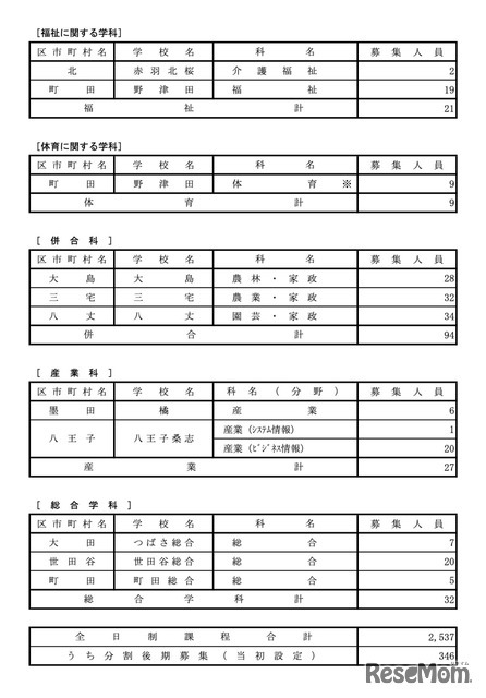 令和7年度 都立高等学校分割後期募集・全日制課程第二次募集実施校＜専門学科＞