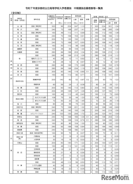 令和7年度京都府公立高等学校入学者選抜　中期選抜志願者数等一覧表（全日制）