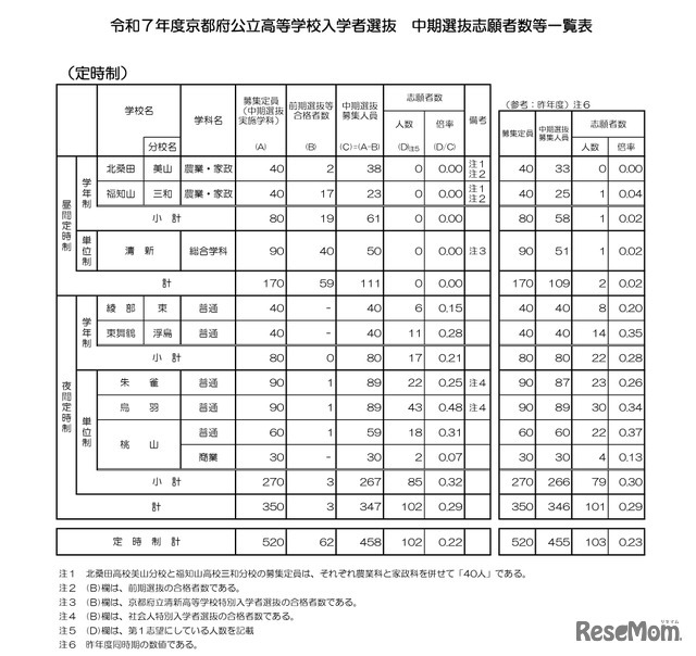 令和7年度京都府公立高等学校入学者選抜　中期選抜志願者数等一覧表（定時制）