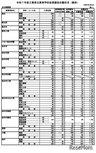 令和7年度三重県立高等学校後期選抜志願状況（最終）全日制の課程