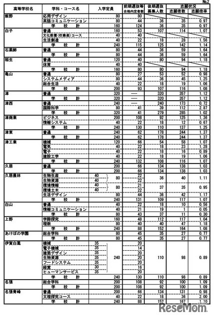 令和7年度三重県立高等学校後期選抜志願状況（最終）全日制の課程