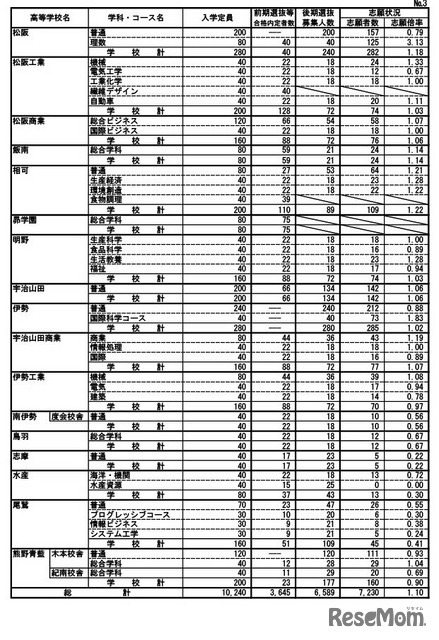 令和7年度三重県立高等学校後期選抜志願状況（最終）全日制の課程