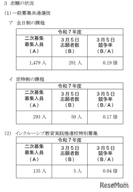 神奈川県公立高等学校入学者選抜2次募集志願状況（一般募集共通選抜およびインクルーシブ教育実践推進校特別募集）