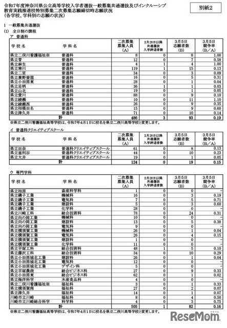 一般募集共通選抜2次募集、志願締切時志願状況