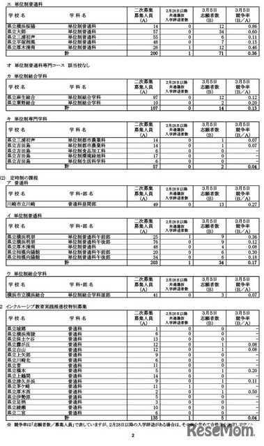 一般募集共通選抜2次募集・インクルーシブ教育実践推進校特別募集2次募集の志願締切時志願状況