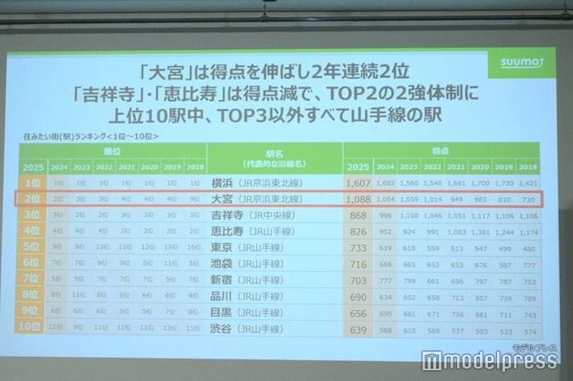 「住みたい街ランキング2025」TOP10（C）モデルプレス