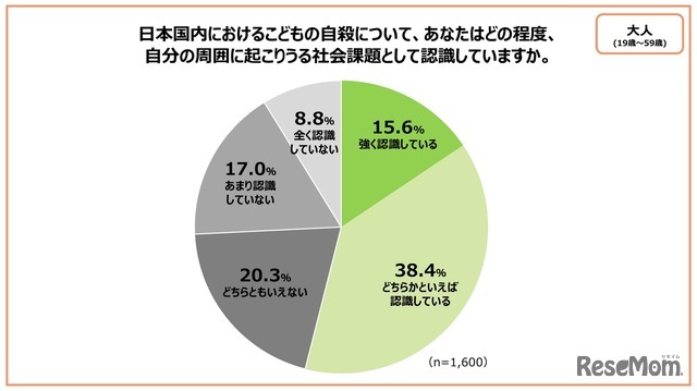 日本国内における子供の自殺について、あなたはどの程度、自分の周囲に起こりうる社会課題として認識していますか