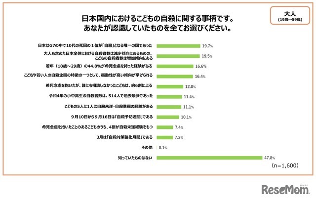 日本国内における子供の自殺に関する事柄で、あなたが認識していたものをすべて選んでください