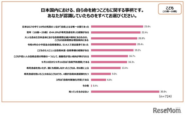 日本国内における自ら命を絶つ子供に関する事柄で、あなたが認識していたものをすべて選んでください