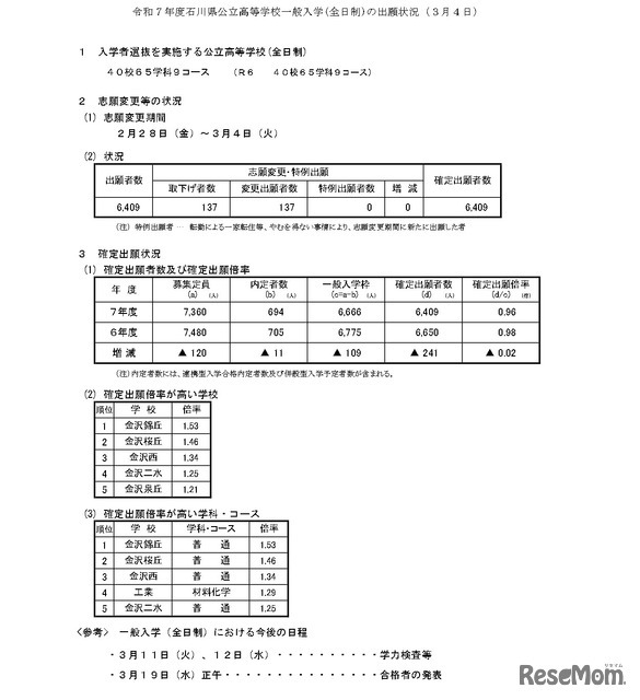 令和7年度石川県公立高等学校一般入学(全日制)の出願状況（3月4日）