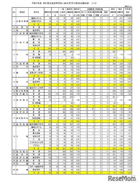 令和7年度石川県公立高等学校一般入学(全日制)の出願状況（3月4日）