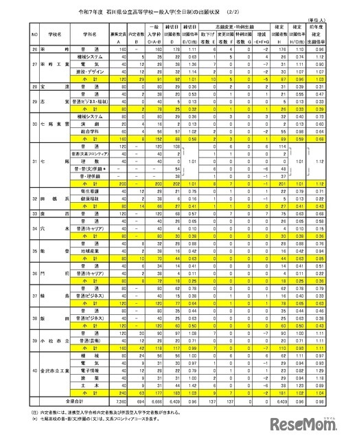 令和7年度石川県公立高等学校一般入学(全日制)の出願状況（3月4日）