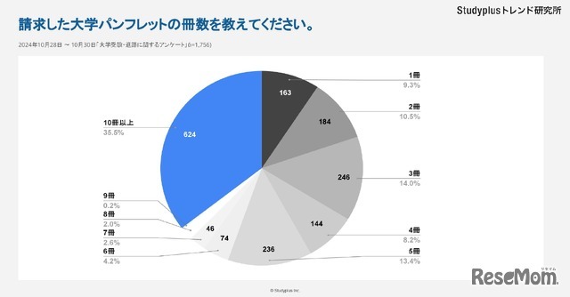 請求した大学パンフレットの冊数を教えてください