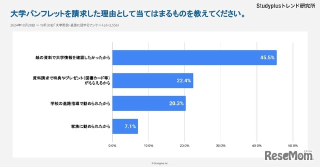 大学パンフレットを請求した理由としてあてはまるものを教えてください