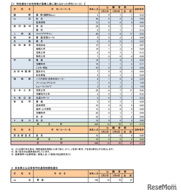 令和7年度奈良県公立高等学校入学者一般選抜等出願状況（最終）