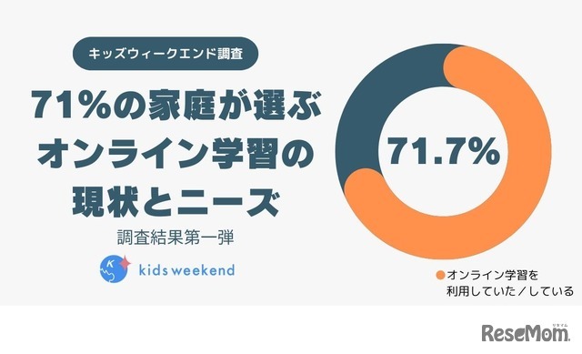 71％の家庭が選ぶオンライン学習の現状とニーズ