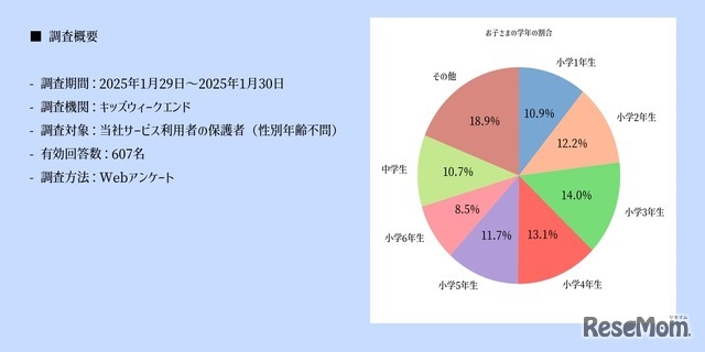 71％の家庭が選ぶオンライン学習の現状とニーズ（調査概要）