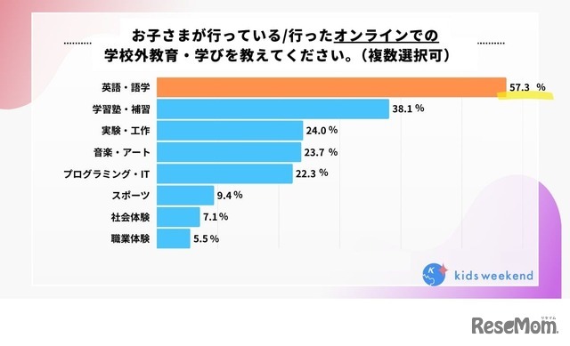 お子さまが行っている（行った）オンラインでの学校外教育・学びを教えてください