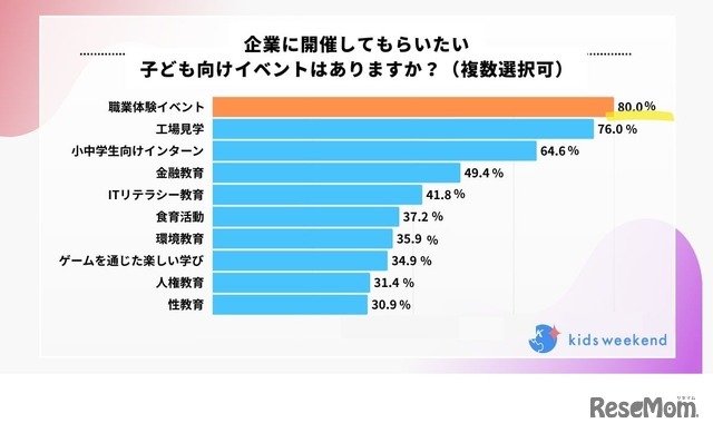 企業に開催してもらいたい子供向けイベントはありますか