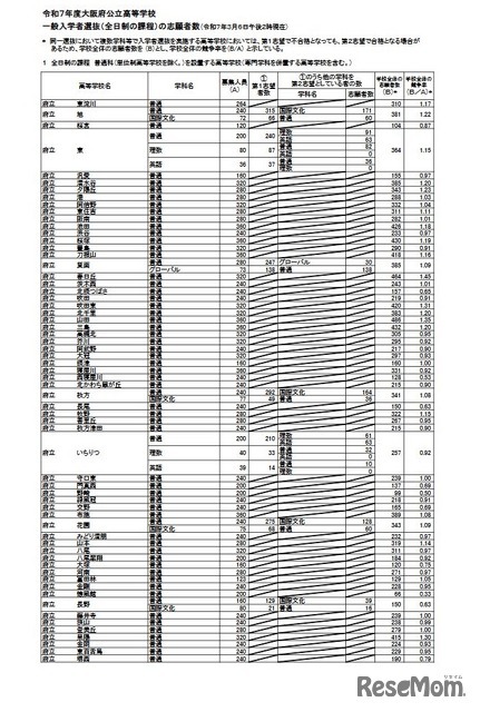 令和7年度大阪府公立高等学校一般入学者選抜（全日制）の志願者数（3月6日午後2時現在）