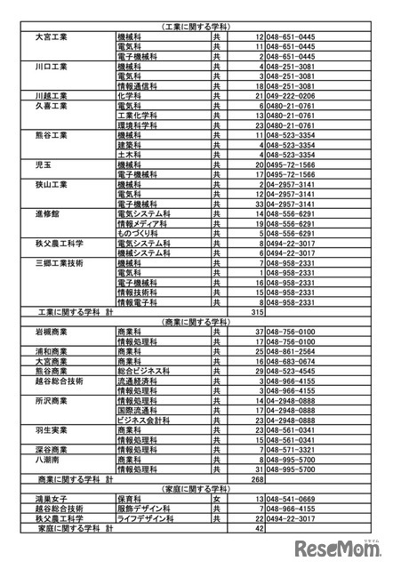 令和7年度埼玉県公立高等学校（全日制の課程）入学者選抜における欠員補充人員