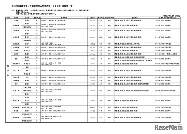 令和7年度埼玉県公立高等学校入学者選抜 欠員補充日程等一覧