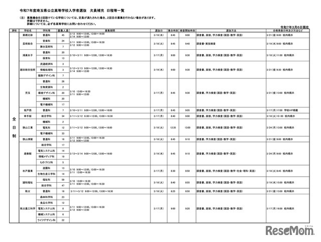 令和7年度埼玉県公立高等学校入学者選抜 欠員補充日程等一覧