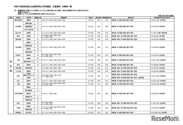 令和7年度埼玉県公立高等学校入学者選抜 欠員補充日程等一覧