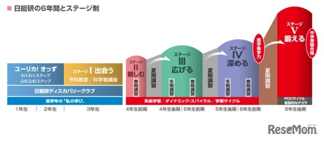 日能研のステージ制