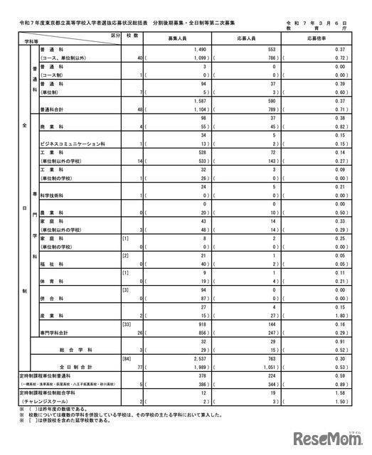 令和7年度東京都立高等学校入学者選抜応募状況　分割後期募集・全日制等第二次募集＜総括表＞（令和7年3月6日）