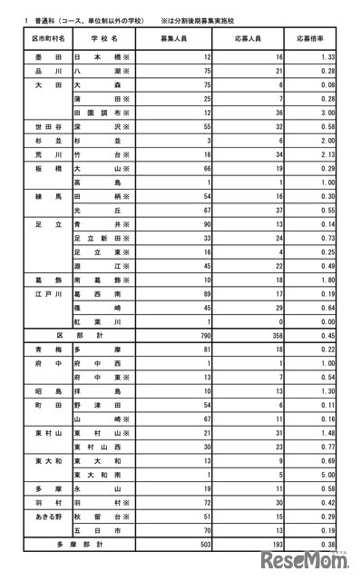 令和7年度東京都立高等学校入学者選抜応募状況　分割後期募集・全日制等第二次募集＜普通科＞（令和7年3月6日）